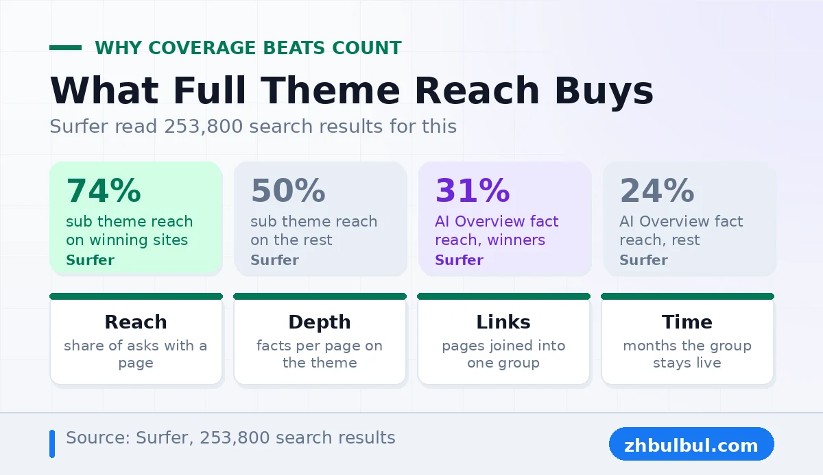 Surfer coverage data showing 74 percent sub theme reach on winning sites against 50 percent