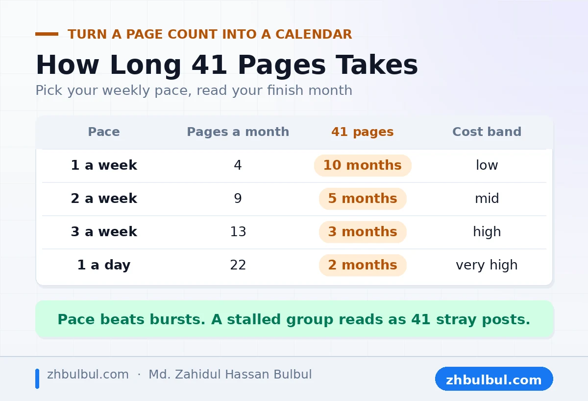 Publishing pace table turning 41 pages into finish months at one to five posts a week