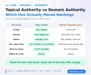 Topical authority and domain authority compared on scope, source, owner, time and rank effect