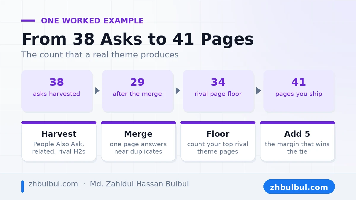 Worked example moving 38 harvested asks to 29 merged asks to a 34 rival floor to 41 pages