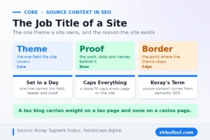 The three parts of a source context, showing core theme, proof base and topical border