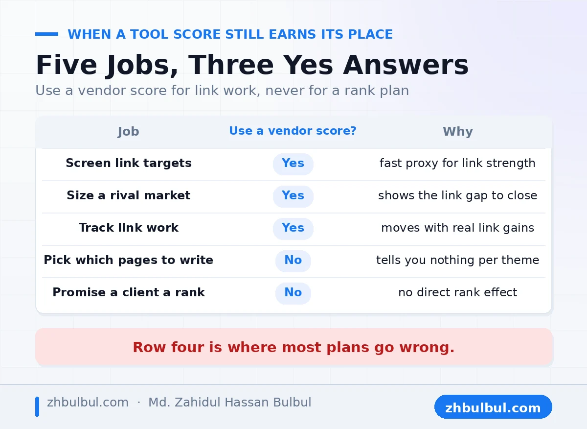 Five SEO jobs scored on whether a vendor domain score earns its place in the decision