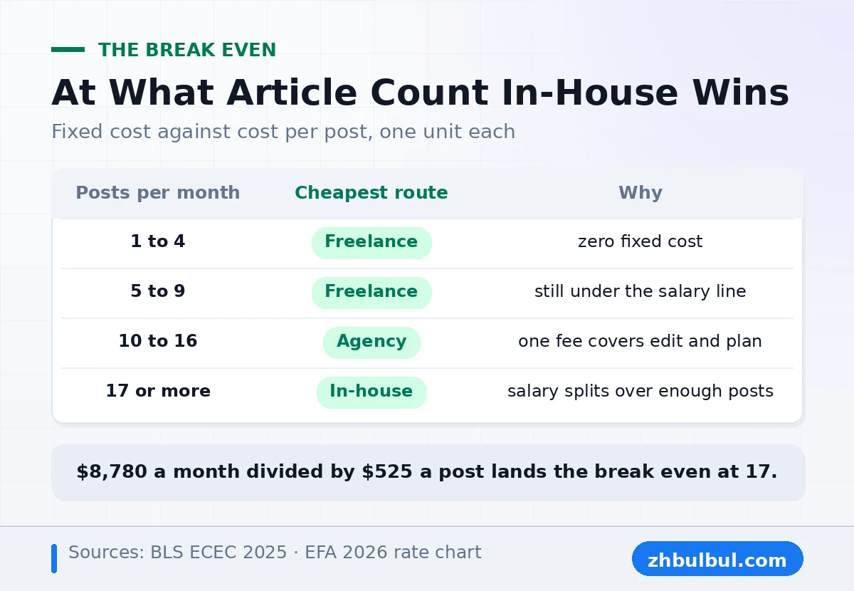 Break even table showing the cheapest writer route at each monthly article count