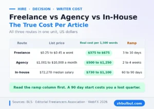 Freelance, agency and in-house writer routes compared on list price, real cost per article and ramp