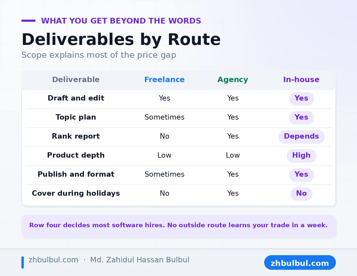 Deliverables beyond the draft compared across freelance, agency and in-house writer routes