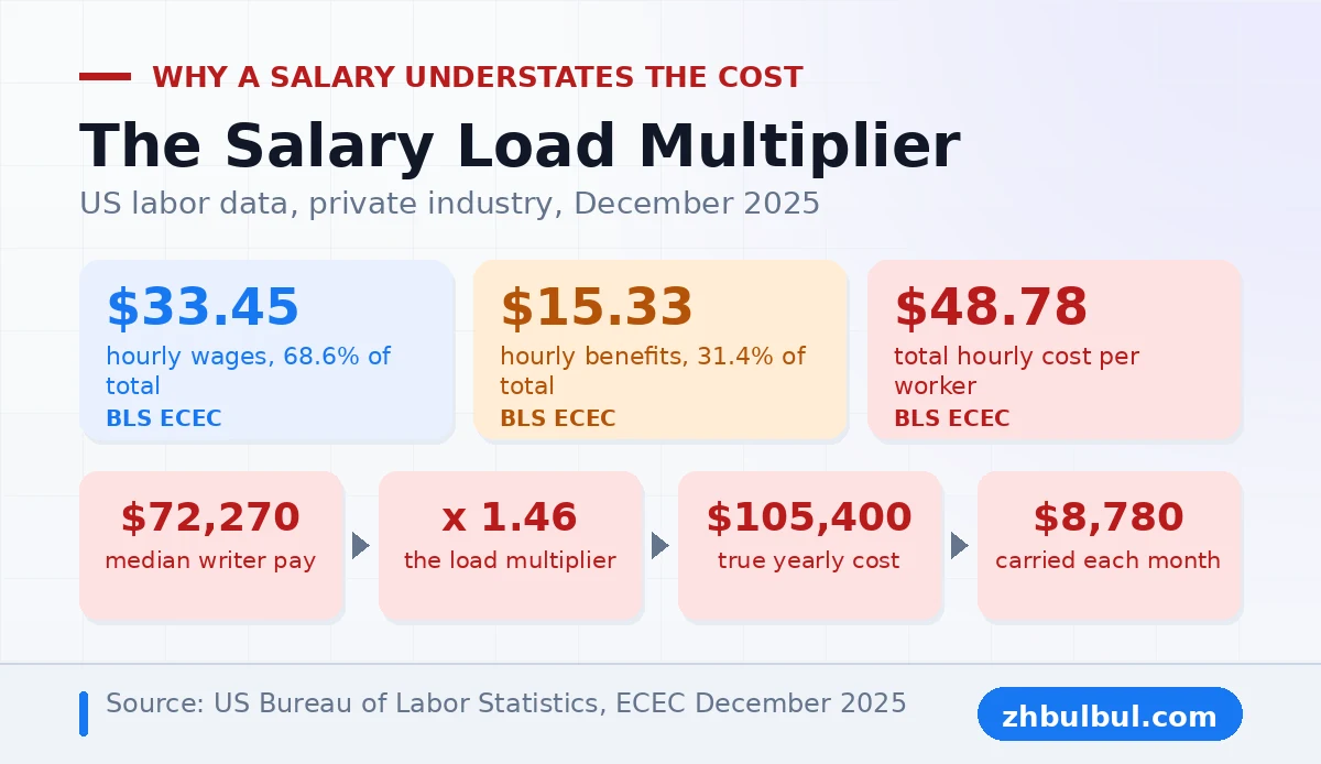 Salary load multiplier turning a 72,270 dollar writer salary into a 105,400 dollar yearly cost